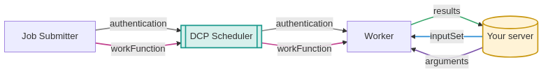 flowchart LR
    submitter[Job Submitter]
    scheduler[[DCP Scheduler]]
    worker[Worker]
    yourserver[(Your server)]

    submitter -- authentication --> scheduler
    scheduler -- authentication --> worker
    yourserver -- inputSet --> worker
    submitter -- workFunction --> scheduler
    scheduler -- workFunction --> worker
    yourserver -- arguments --> worker
    worker -- results --> yourserver

    linkStyle 0 stroke:#888,stroke-width:2px
    linkStyle 1 stroke:#888,stroke-width:2px
    linkStyle 2 stroke:#2f8fd6,stroke-width:2px
    linkStyle 3 stroke:#c2408e,stroke-width:2px
    linkStyle 4 stroke:#c2408e,stroke-width:2px
    linkStyle 5 stroke:#7b52ab,stroke-width:2px
    linkStyle 6 stroke:#3aa76d,stroke-width:2px
    style scheduler fill:#d7f0ec,stroke:#1a998c,stroke-width:2px
    style yourserver fill:#fff3d6,stroke:#c8960c,stroke-width:2px