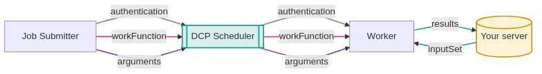 flowchart LR
    submitter[Job Submitter]
    scheduler[[DCP Scheduler]]
    worker[Worker]
    yourserver[(Your server)]

    submitter -- authentication --> scheduler
    scheduler -- authentication --> worker
    yourserver -- inputSet --> worker
    submitter -- workFunction --> scheduler
    scheduler -- workFunction --> worker
    submitter -- arguments --> scheduler
    scheduler -- arguments --> worker
    worker -- results --> yourserver

    linkStyle 0 stroke:#888,stroke-width:2px
    linkStyle 1 stroke:#888,stroke-width:2px
    linkStyle 2 stroke:#2f8fd6,stroke-width:2px
    linkStyle 3 stroke:#c2408e,stroke-width:2px
    linkStyle 4 stroke:#c2408e,stroke-width:2px
    linkStyle 5 stroke:#7b52ab,stroke-width:2px
    linkStyle 6 stroke:#7b52ab,stroke-width:2px
    linkStyle 7 stroke:#3aa76d,stroke-width:2px
    style scheduler fill:#d7f0ec,stroke:#1a998c,stroke-width:2px
    style yourserver fill:#fff3d6,stroke:#c8960c,stroke-width:2px