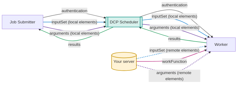 flowchart LR
    submitter[Job Submitter]
    scheduler[[DCP Scheduler]]
    worker[Worker]
    yourserver[(Your server)]

    submitter -- authentication --> scheduler
    scheduler -- authentication --> worker
    submitter -- "inputSet (local elements)" --> scheduler
    scheduler -- "inputSet (local elements)" --> worker
    yourserver -- "inputSet (remote elements)" --> worker
    yourserver -- workFunction --> worker
    submitter -- "arguments (local elements)" --> scheduler
    scheduler -- "arguments (local elements)" --> worker
    yourserver -- "arguments (remote elements)" --> worker
    worker -- results --> scheduler
    scheduler -- results --> submitter

    linkStyle 0 stroke:#888,stroke-width:2px
    linkStyle 1 stroke:#888,stroke-width:2px
    linkStyle 2 stroke:#2f8fd6,stroke-width:2px
    linkStyle 3 stroke:#2f8fd6,stroke-width:2px
    linkStyle 4 stroke:#2f8fd6,stroke-width:2px,stroke-dasharray: 4 3
    linkStyle 5 stroke:#c2408e,stroke-width:2px
    linkStyle 6 stroke:#7b52ab,stroke-width:2px
    linkStyle 7 stroke:#7b52ab,stroke-width:2px
    linkStyle 8 stroke:#7b52ab,stroke-width:2px,stroke-dasharray: 4 3
    linkStyle 9 stroke:#3aa76d,stroke-width:2px
    linkStyle 10 stroke:#3aa76d,stroke-width:2px
    style scheduler fill:#d7f0ec,stroke:#1a998c,stroke-width:2px
    style yourserver fill:#fff3d6,stroke:#c8960c,stroke-width:2px