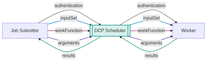 flowchart LR
    submitter[Job Submitter]
    scheduler[[DCP Scheduler]]
    worker[Worker]

    submitter -- authentication --> scheduler
    scheduler -- authentication --> worker
    submitter -- inputSet --> scheduler
    scheduler -- inputSet --> worker
    submitter -- workFunction --> scheduler
    scheduler -- workFunction --> worker
    submitter -- arguments --> scheduler
    scheduler -- arguments --> worker
    worker -- results --> scheduler
    scheduler -- results --> submitter

    linkStyle 0 stroke:#888,stroke-width:2px
    linkStyle 1 stroke:#888,stroke-width:2px
    linkStyle 2 stroke:#2f8fd6,stroke-width:2px
    linkStyle 3 stroke:#2f8fd6,stroke-width:2px
    linkStyle 4 stroke:#c2408e,stroke-width:2px
    linkStyle 5 stroke:#c2408e,stroke-width:2px
    linkStyle 6 stroke:#7b52ab,stroke-width:2px
    linkStyle 7 stroke:#7b52ab,stroke-width:2px
    linkStyle 8 stroke:#3aa76d,stroke-width:2px
    linkStyle 9 stroke:#3aa76d,stroke-width:2px
    style scheduler fill:#d7f0ec,stroke:#1a998c,stroke-width:2px