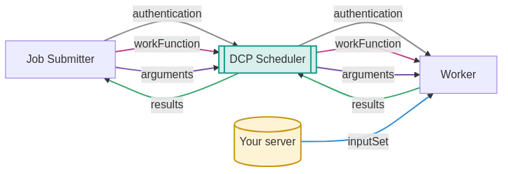 flowchart LR
    submitter[Job Submitter]
    scheduler[[DCP Scheduler]]
    worker[Worker]
    yourserver[(Your server)]

    submitter -- authentication --> scheduler
    scheduler -- authentication --> worker
    yourserver -- inputSet --> worker
    submitter -- workFunction --> scheduler
    scheduler -- workFunction --> worker
    submitter -- arguments --> scheduler
    scheduler -- arguments --> worker
    worker -- results --> scheduler
    scheduler -- results --> submitter

    linkStyle 0 stroke:#888,stroke-width:2px
    linkStyle 1 stroke:#888,stroke-width:2px
    linkStyle 2 stroke:#2f8fd6,stroke-width:2px
    linkStyle 3 stroke:#c2408e,stroke-width:2px
    linkStyle 4 stroke:#c2408e,stroke-width:2px
    linkStyle 5 stroke:#7b52ab,stroke-width:2px
    linkStyle 6 stroke:#7b52ab,stroke-width:2px
    linkStyle 7 stroke:#3aa76d,stroke-width:2px
    linkStyle 8 stroke:#3aa76d,stroke-width:2px
    style scheduler fill:#d7f0ec,stroke:#1a998c,stroke-width:2px
    style yourserver fill:#fff3d6,stroke:#c8960c,stroke-width:2px