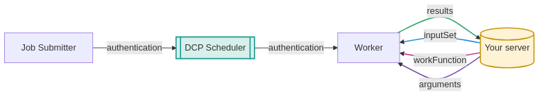 flowchart LR
    submitter[Job Submitter]
    scheduler[[DCP Scheduler]]
    worker[Worker]
    yourserver[(Your server)]

    submitter -- authentication --> scheduler
    scheduler -- authentication --> worker
    yourserver -- inputSet --> worker
    yourserver -- workFunction --> worker
    yourserver -- arguments --> worker
    worker -- results --> yourserver

    linkStyle 0 stroke:#888,stroke-width:2px
    linkStyle 1 stroke:#888,stroke-width:2px
    linkStyle 2 stroke:#2f8fd6,stroke-width:2px
    linkStyle 3 stroke:#c2408e,stroke-width:2px
    linkStyle 4 stroke:#7b52ab,stroke-width:2px
    linkStyle 5 stroke:#3aa76d,stroke-width:2px
    style scheduler fill:#d7f0ec,stroke:#1a998c,stroke-width:2px
    style yourserver fill:#fff3d6,stroke:#c8960c,stroke-width:2px